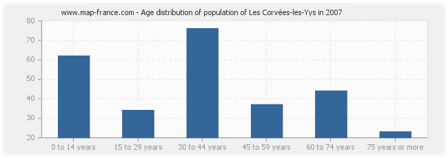 Age distribution of population of Les Corvées-les-Yys in 2007